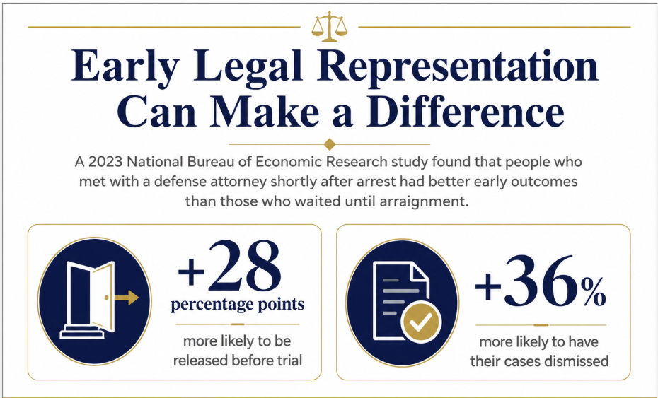 Infographic showing that early legal representation increased pretrial release by 28 percentage points and case dismissals by 36% in a 2023 NBER study.